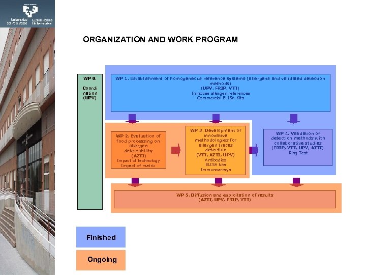 ORGANIZATION AND WORK PROGRAM WP 0. Coordi nation (UPV) WP 1. Establishment of homogeneous