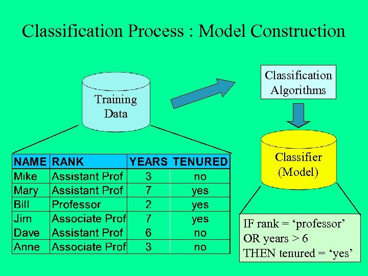 Classification Process : Model Construction Training Data Classification Algorithms Classifier (Model) IF rank =