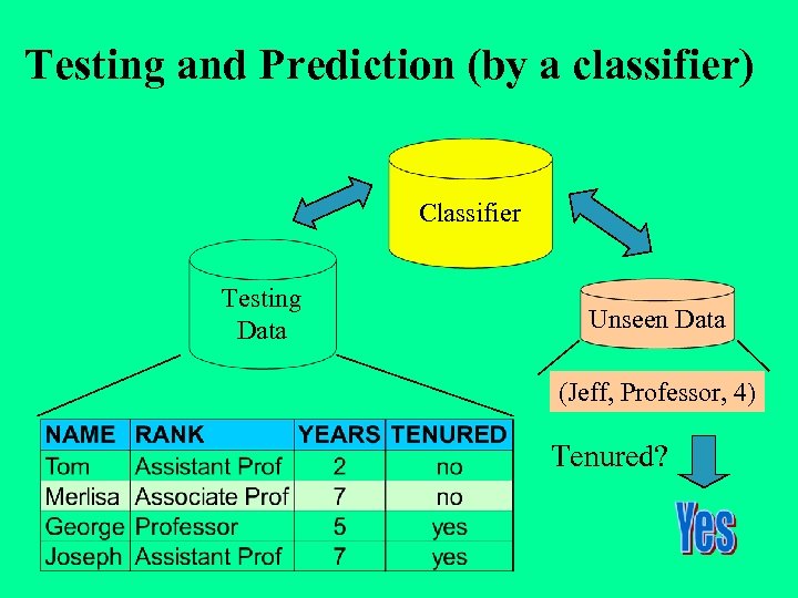 Testing and Prediction (by a classifier) Classifier Testing Data Unseen Data (Jeff, Professor, 4)