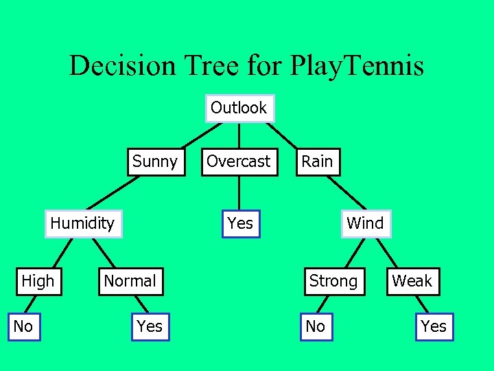 Decision Tree for Play. Tennis Outlook Sunny Humidity High No Overcast Rain Yes Normal
