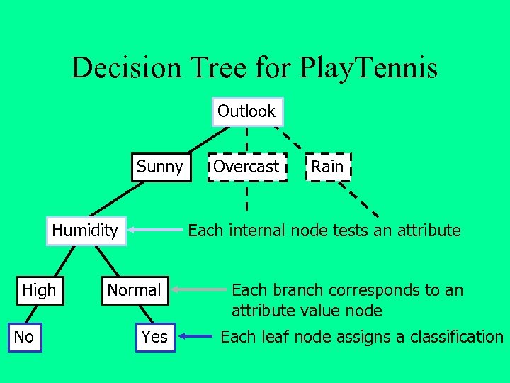 Decision Tree for Play. Tennis Outlook Sunny Humidity High No Overcast Rain Each internal