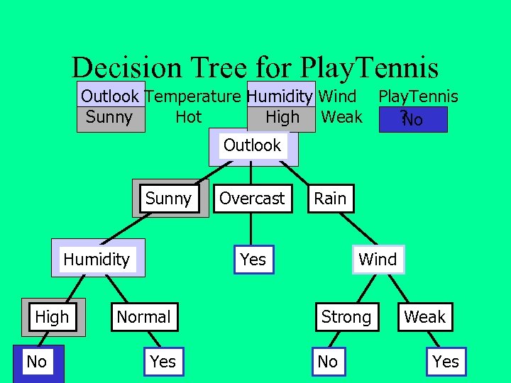 Decision Tree for Play. Tennis Outlook Temperature Humidity Wind Play. Tennis Sunny Hot High
