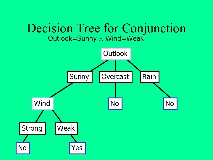 Decision Tree for Conjunction Outlook=Sunny Wind=Weak Outlook Sunny Wind Strong No Overcast No Weak