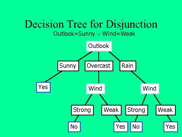 Decision Tree for Disjunction Outlook=Sunny Wind=Weak Outlook Sunny Yes Overcast Rain Wind Strong No