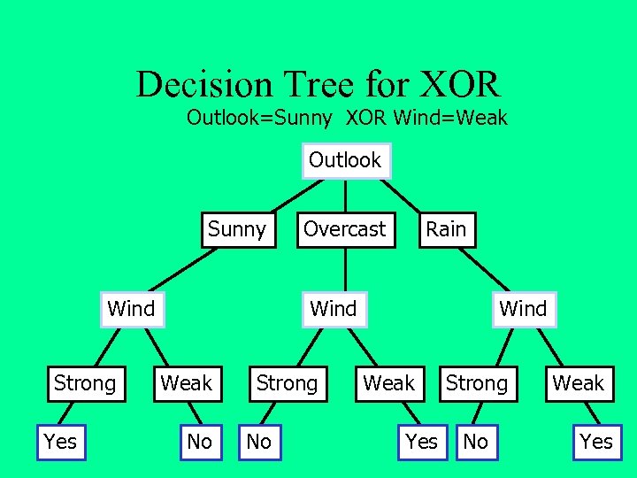 Decision Tree for XOR Outlook=Sunny XOR Wind=Weak Outlook Sunny Wind Strong Yes Overcast Rain