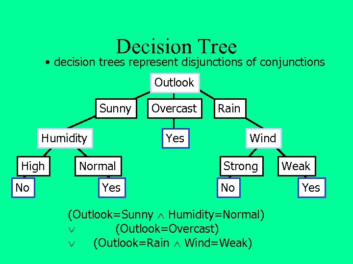 Decision Tree • decision trees represent disjunctions of conjunctions Outlook Sunny Humidity High No