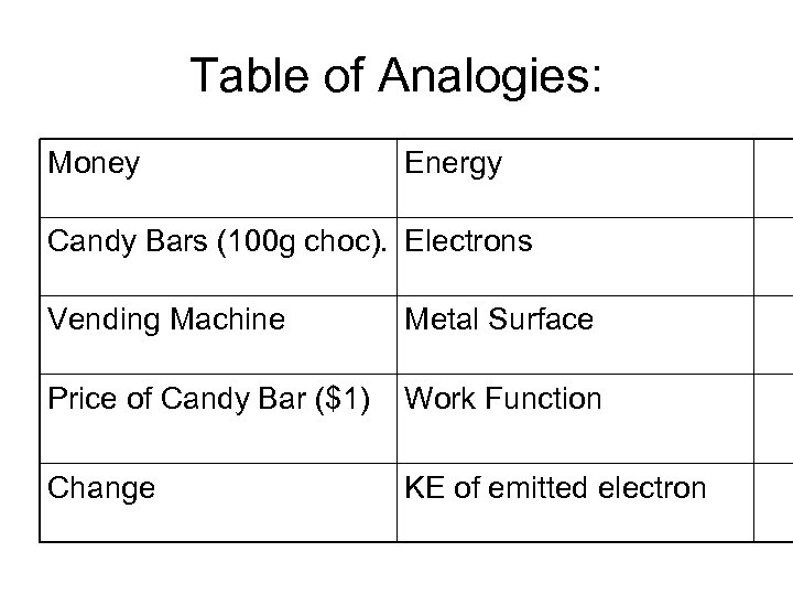 Table of Analogies: Money Energy Candy Bars (100 g choc). Electrons Vending Machine Metal