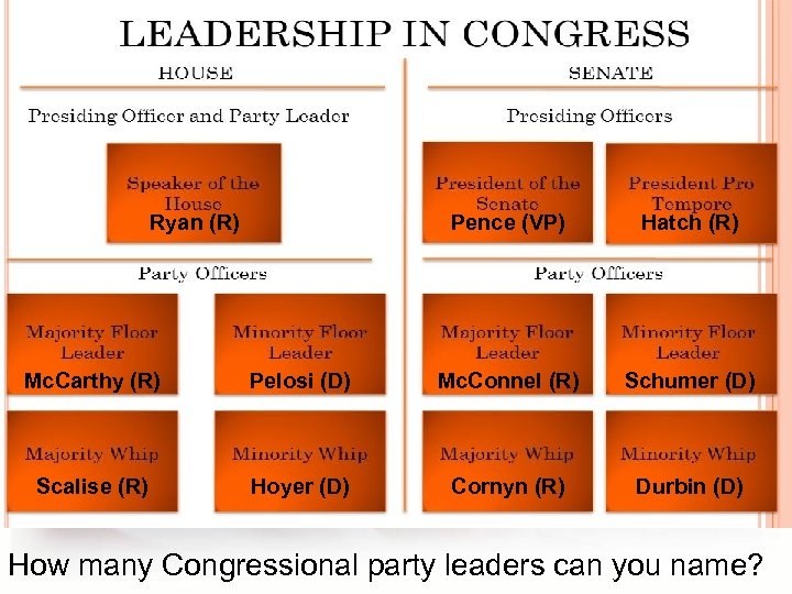 Ryan (R) Pence (VP) Hatch (R) Mc. Carthy (R) Pelosi (D) Mc. Connel (R)