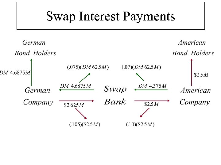Swap Interest Payments 