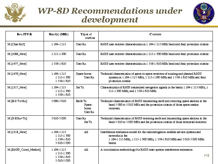 WP-8 D Recommendations under development Rec. ITU-R Band(s) (MHz) Types of stations Contents M.