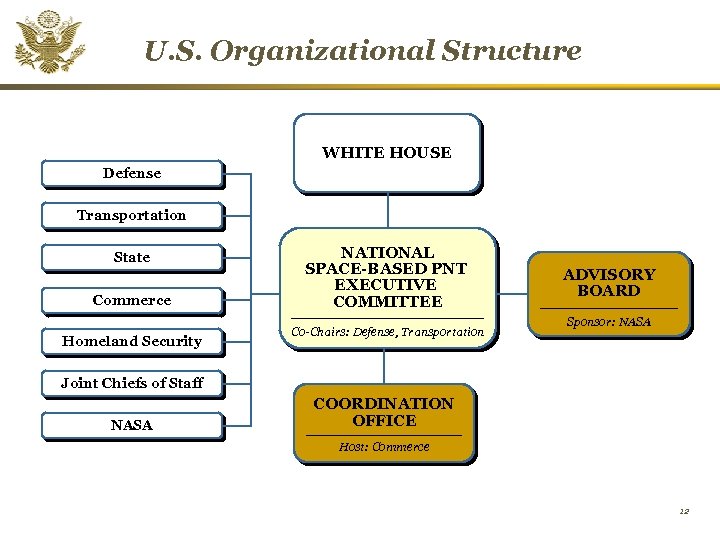 U. S. Organizational Structure WHITE HOUSE Defense Transportation State Commerce Homeland Security NATIONAL SPACE-BASED