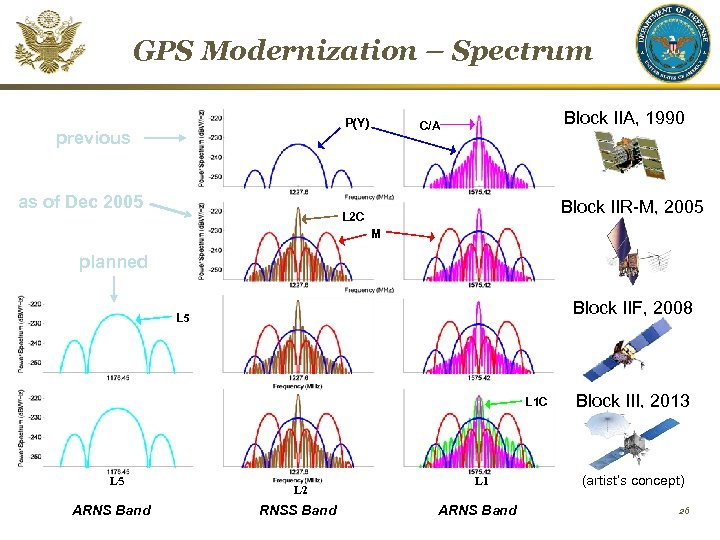 GPS Modernization – Spectrum P(Y) previous as of Dec 2005 Block IIA, 1990 C/A