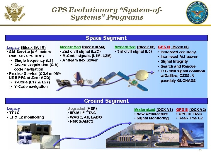 GPS Evolutionary “System-of. Systems” Programs Space Segment Modernized (Block IIR-M) Modernized (Block IIF) Legacy