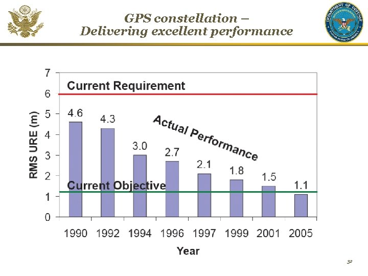 GPS constellation – Delivering excellent performance 32 