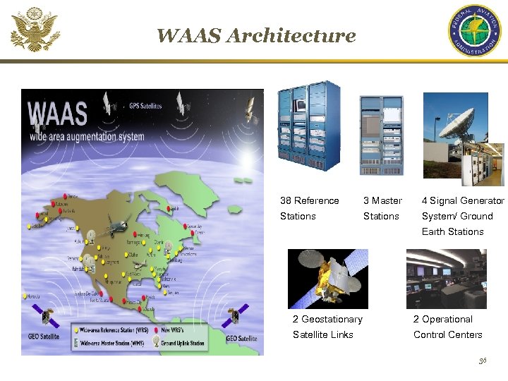 WAAS Architecture 38 Reference 3 Master 4 Signal Generator Stations System/ Ground Earth Stations