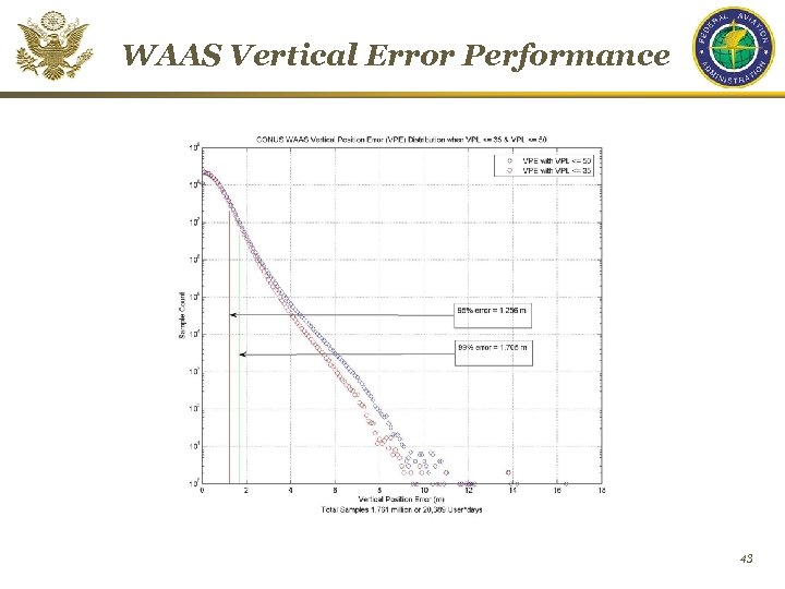 WAAS Vertical Error Performance 43 