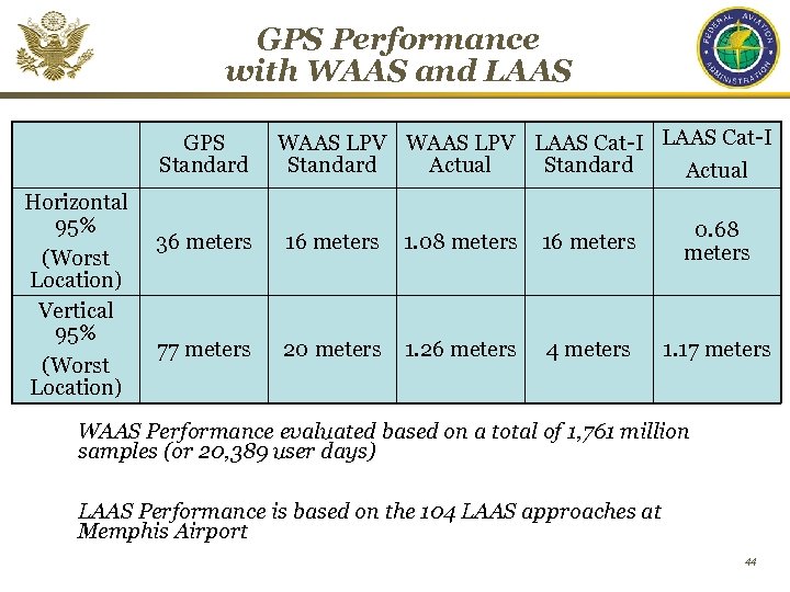 GPS Performance with WAAS and LAAS GPS Standard Horizontal 95% (Worst Location) Vertical 95%