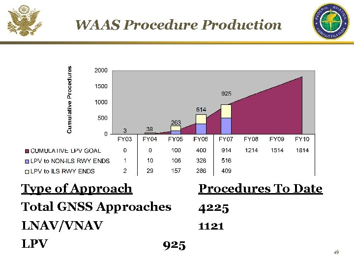 WAAS Procedure Production Type of Approach Procedures To Date Total GNSS Approaches LNAV/VNAV LPV