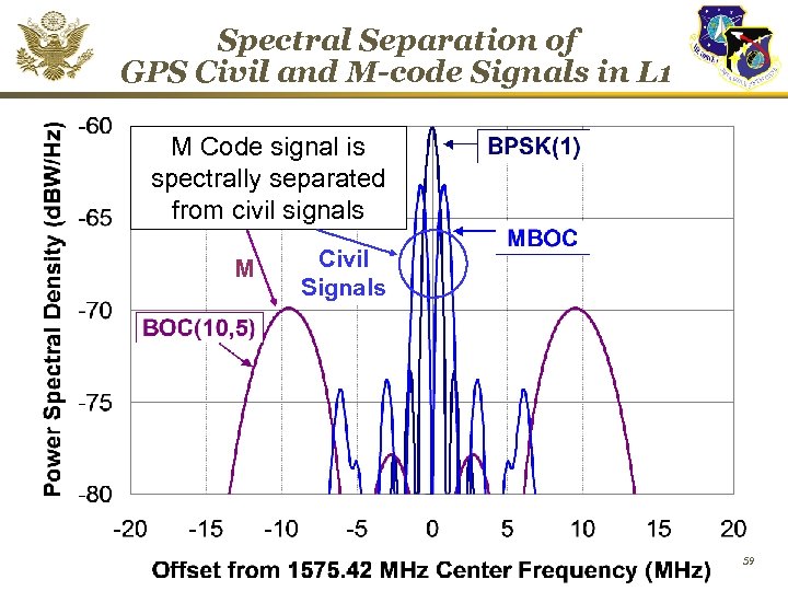 Spectral Separation of GPS Civil and M-code Signals in L 1 M Code signal