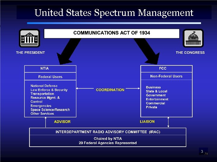 NATIONAL Spectrum Management United States SPECTRUM MANAGEMENT COMMUNICATIONS ACT OF 1934 THE PRESIDENT THE