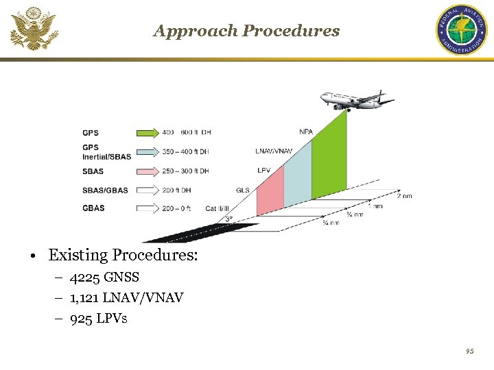 Approach Procedures • Existing Procedures: – 4225 GNSS – 1, 121 LNAV/VNAV – 925