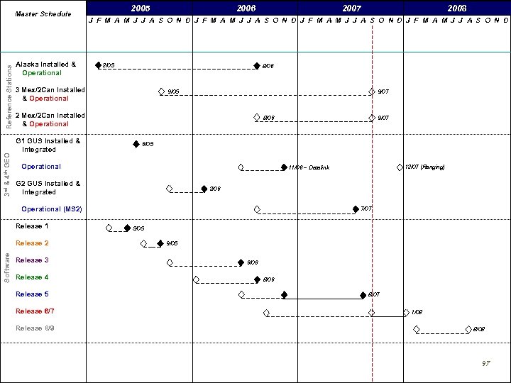 3 rd & 4 th GEO Reference Stations Master Schedule Alaska Installed & Operational