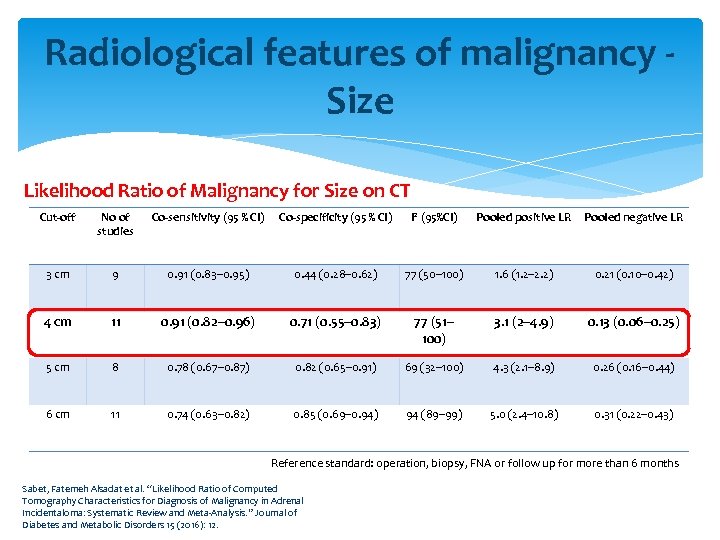 Radiological features of malignancy - Size Likelihood Ratio of Malignancy for Size on CT