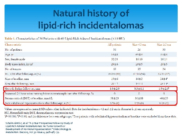 Natural history of lipid-rich incidentalomas Schalin-Jäntti C, et al. “A 5 -Year Prospective Follow-Up