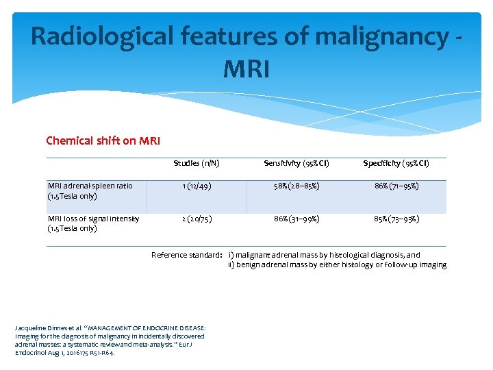 Radiological features of malignancy - MRI Chemical shift on MRI Studies (n/N) Sensitivity (95%