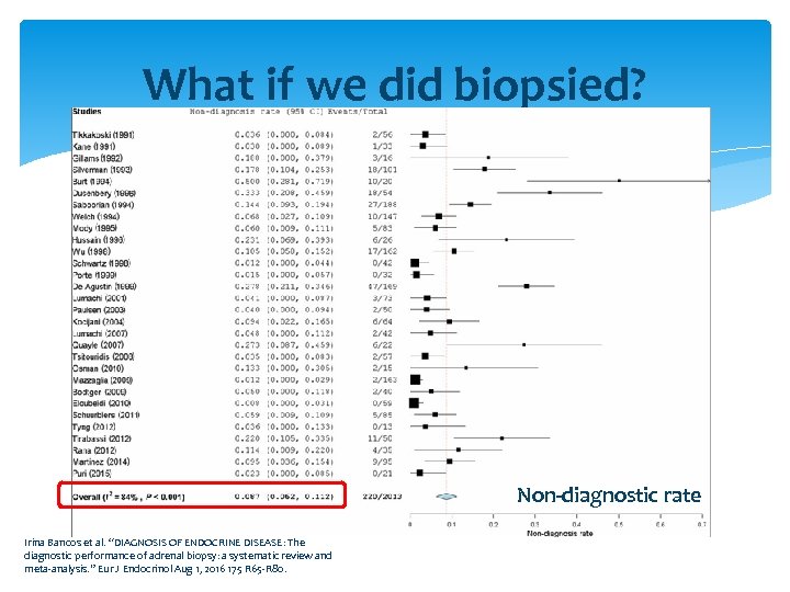 What if we did biopsied? Non-diagnostic rate Irina Bancos et al. “DIAGNOSIS OF ENDOCRINE