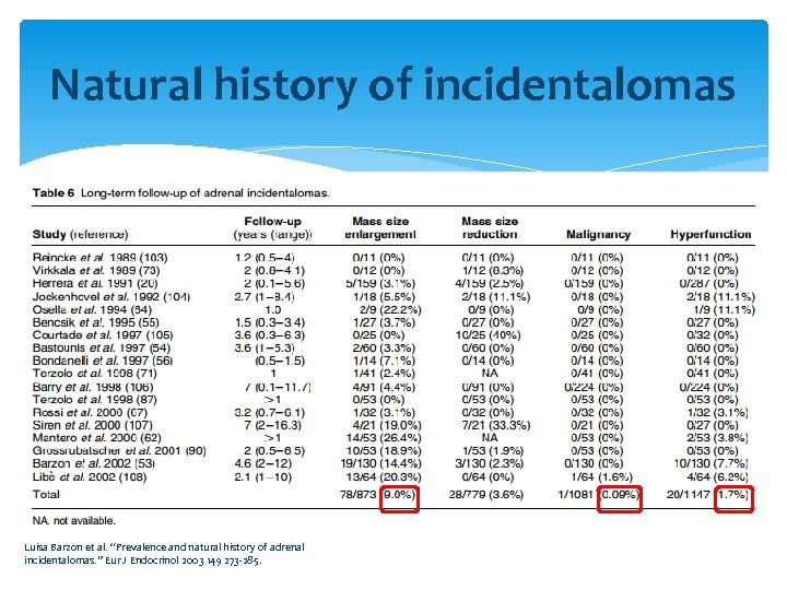 Natural history of incidentalomas Luisa Barzon et al. “Prevalence and natural history of adrenal