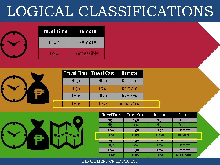 LOGICAL CLASSIFICATIONS Travel Time Remote High Remote Low Accessible Travel Time Travel Cost Remote