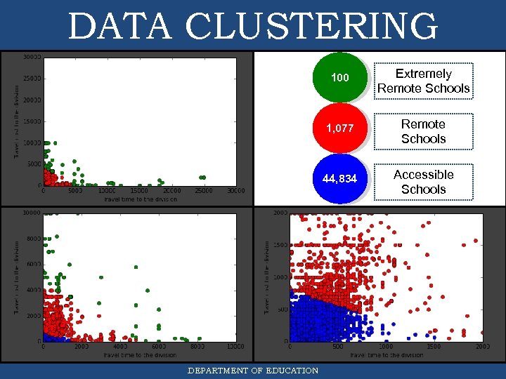DATA CLUSTERING 100 zoomed in 1, 077 44, 834 DEPARTMENT OF EDUCATION Extremely Remote