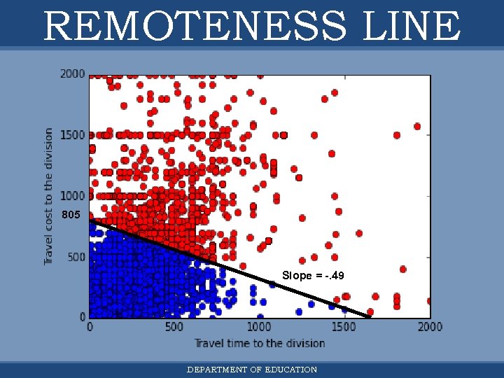 REMOTENESS LINE zoomed in 805 Slope = -. 49 DEPARTMENT OF EDUCATION 