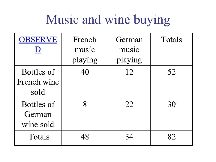 Music and wine buying OBSERVE D Bottles of French wine sold Bottles of German