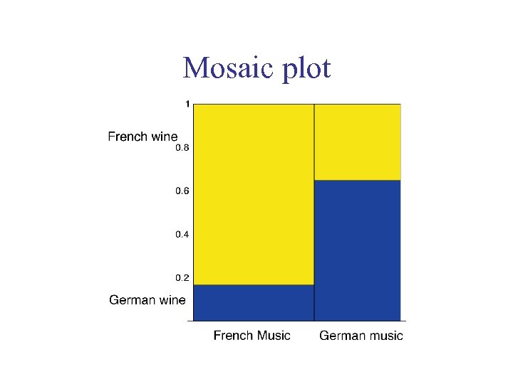 Mosaic plot 