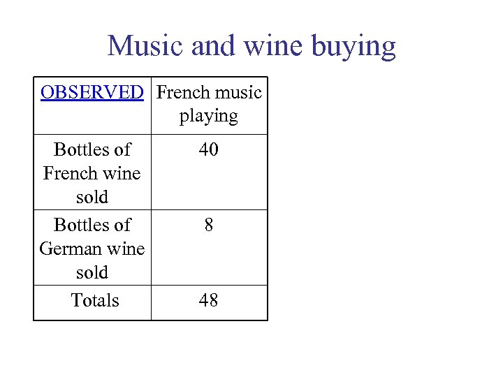 Music and wine buying OBSERVED French music playing Bottles of French wine sold Bottles