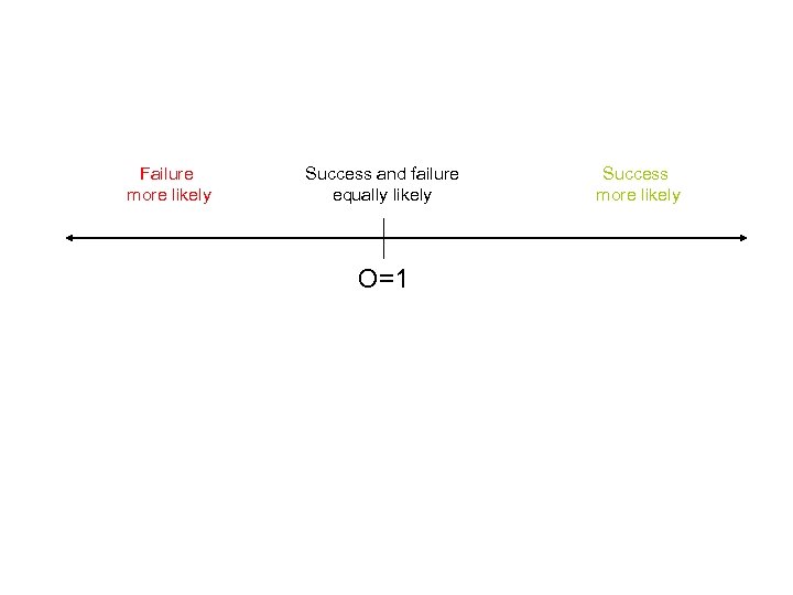 Failure more likely Success and failure equally likely O=1 Success more likely 