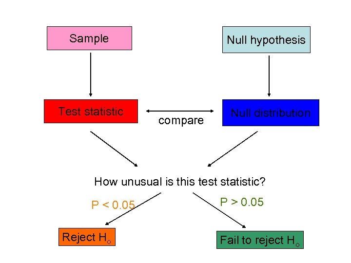 Sample Test statistic Null hypothesis compare Null distribution How unusual is this test statistic?