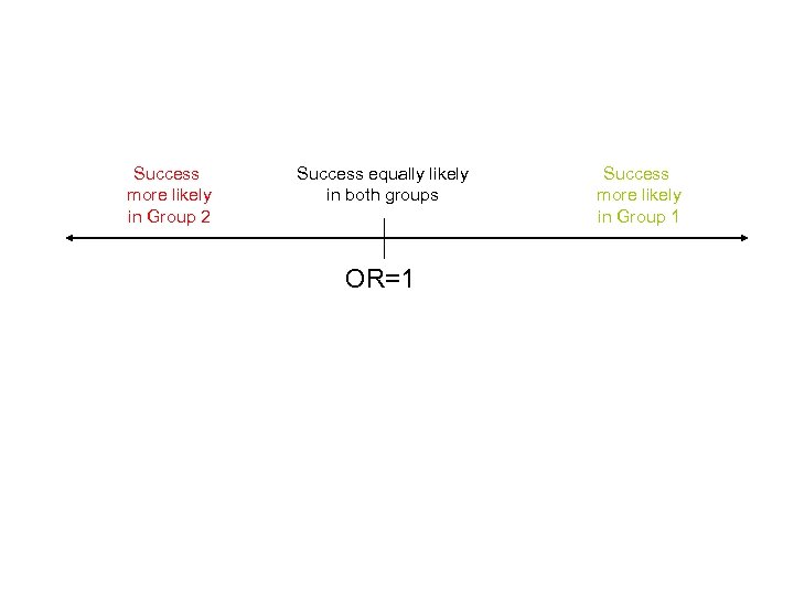 Success more likely in Group 2 Success equally likely in both groups OR=1 Success