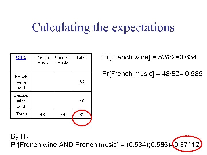 Calculating the expectations OBS. French music German music Totals Pr[French wine] = 52/82=0. 634