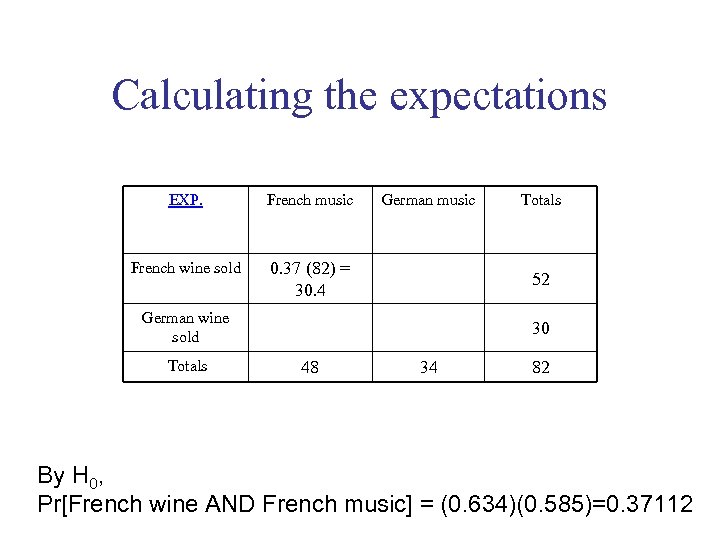 Calculating the expectations EXP. French music French wine sold German music 0. 37 (82)