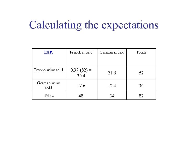 Calculating the expectations EXP. French music German music Totals French wine sold 0. 37