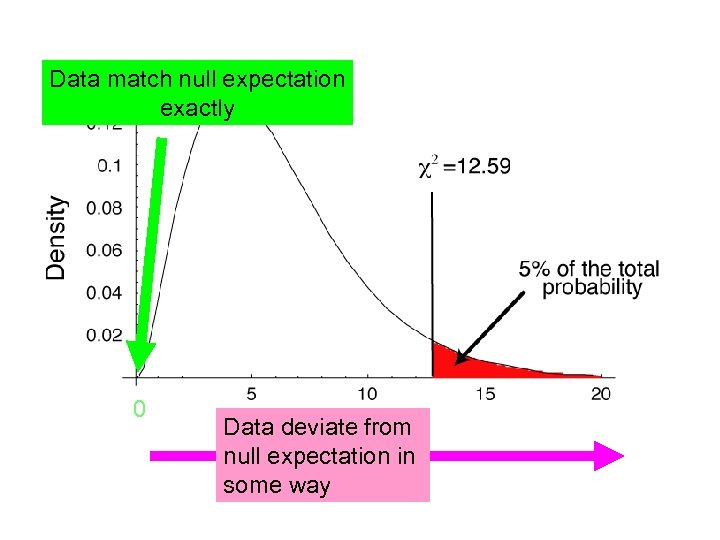 Data match null expectation exactly 0 Data deviate from null expectation in some way