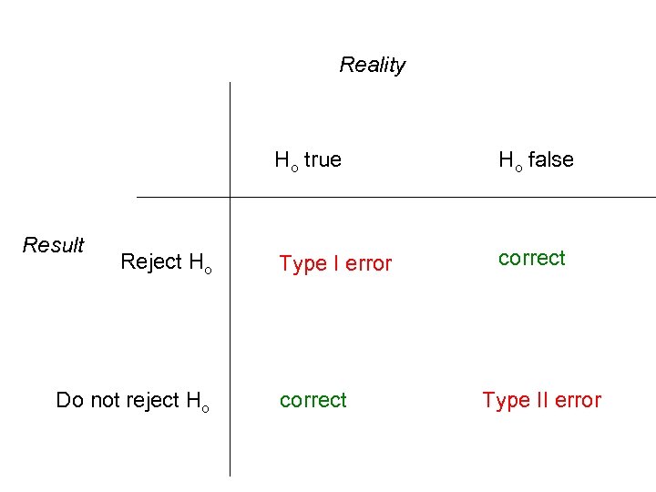 Reality Ho true Result Reject Ho Do not reject Ho Ho false Type I