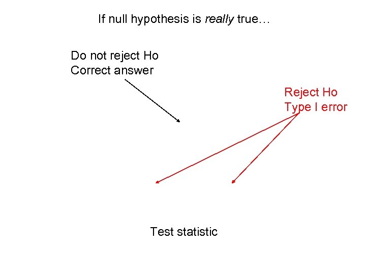 If null hypothesis is really true… Do not reject Ho Correct answer Reject Ho