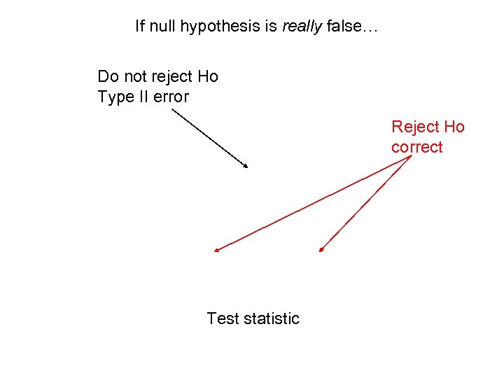 If null hypothesis is really false… Do not reject Ho Type II error Reject