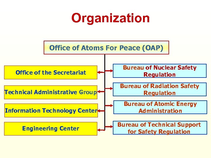 Organization Office of Atoms For Peace (OAP) Office of the Secretariat Bureau of Nuclear