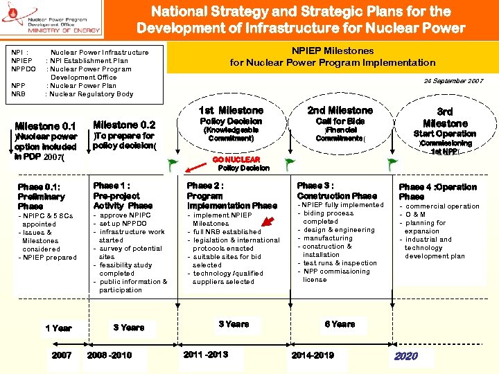 National Strategy and Strategic Plans for the Development of Infrastructure for Nuclear Power NPI