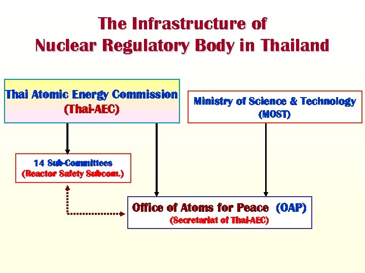 The Infrastructure of Nuclear Regulatory Body in Thailand Thai Atomic Energy Commission (Thai-AEC) Ministry